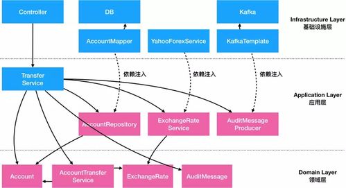 阿里DDD落地實踐方案 數(shù)據(jù)處理與存儲服務(wù)