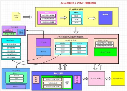 JVM（Java虛擬機）知識體系詳解 類加載、運行時數據區、堆與方法區、執行引擎及垃圾回收