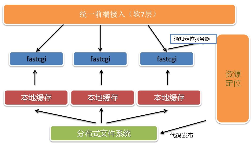 云端存儲架構 新一代數據處理與存儲服務的演進