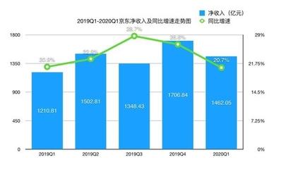 京東集團(tuán)2020年Q1驚呆&ldquo;大摩&rdquo;?收入增長超預(yù)期 用戶增長創(chuàng)下淡季新高